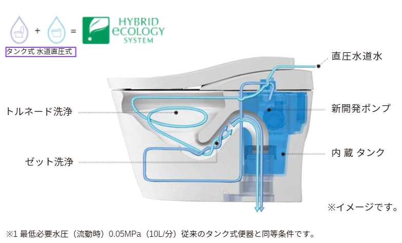 ハイブリッドエコロジーシステム